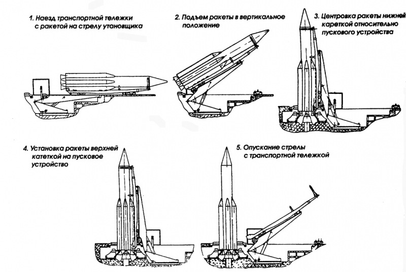 Схема установки ракеты УР-500 на наземный стартовый комплекс.