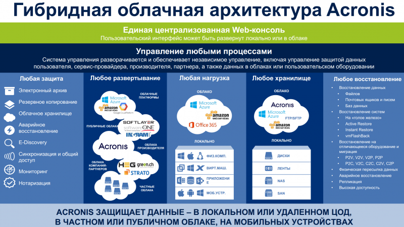  Гибридная облачная архитектура Acronis 