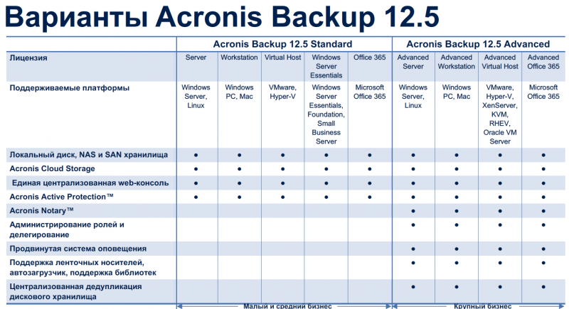  Варианты лицензирования Acronis Backup 12.5 Advanced 