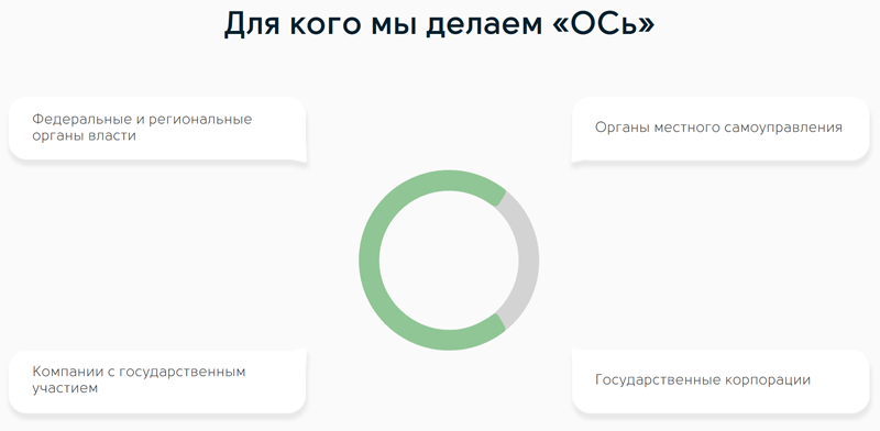 Отечественная операционная система «ОСь» создана с прицелом на государственный сектор