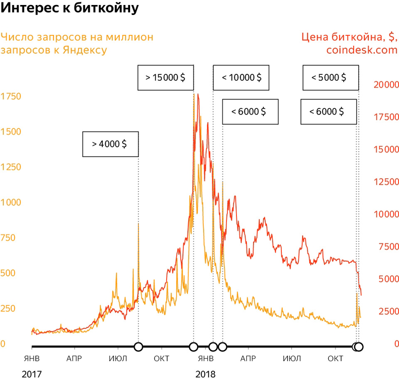  «Яндекс» констатировал снижение интереса пользователей к биткоину 