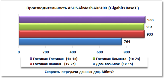  Тестирование производительности ASUS AiMesh AX6100 при проводном подключении ПК к роутерам 