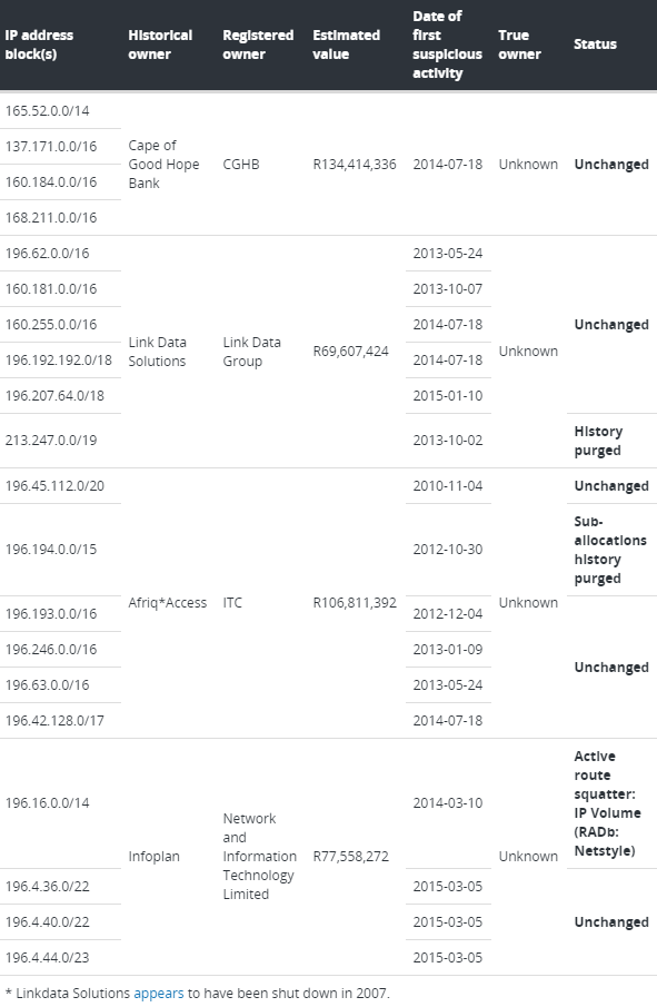  Украденные адреса и их новые &laquo;владельцы&raquo; 
