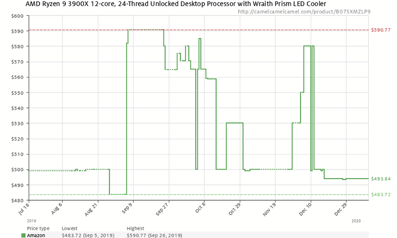  Динамика цены Ryzen 9 3900 на Amazon. Прерывистой линией обозначено отсутствие CPU в продаже 