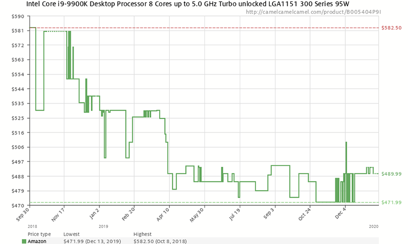  Динамика цены Core i9-9900K на Amazon 