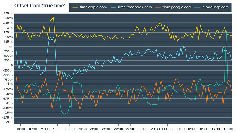  Точность службы точного времени *** сопоставима с точностью аналогичных служб других провайдеров 