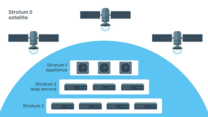  Структура службы времени *** 