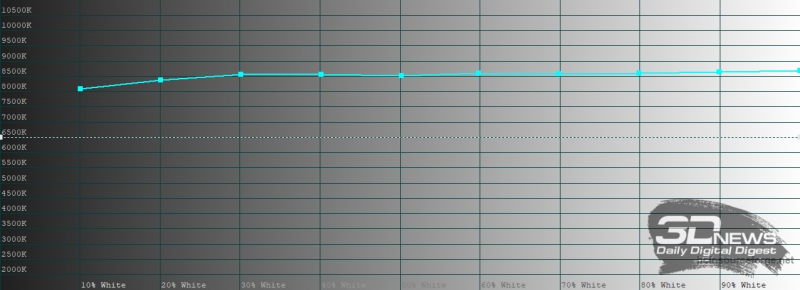  Huawei MatePad Pro, цветовая температура в режиме обычной цветопередачи. Голубая линия – показатели Huawei MatePad Pro, пунктирная – эталонная температура 