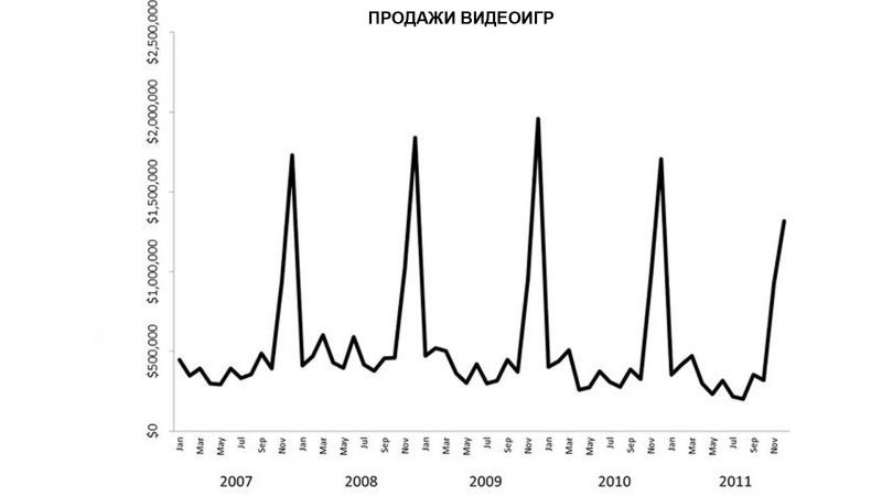 График отображает продажи видеоигр, пики — периоды выхода большого хита.  Можно не любить серии Call of Duty и Assassin’s Creed за многое, но их положительное влияние на социум отрицать нельзя 