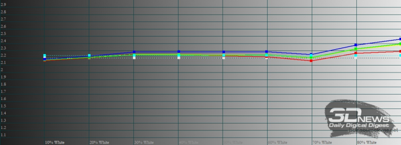  Huawei MatePad 11, гамма в режиме яркой цветопередачи. Желтая линия – показатели MatePad 11, пунктирная – эталонная гамма 