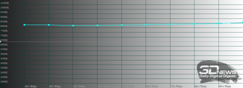  Huawei MatePad 11, цветовая температура в режиме яркой цветопередачи. Голубая линия – показатели MatePad 11, пунктирная – эталонная температура 