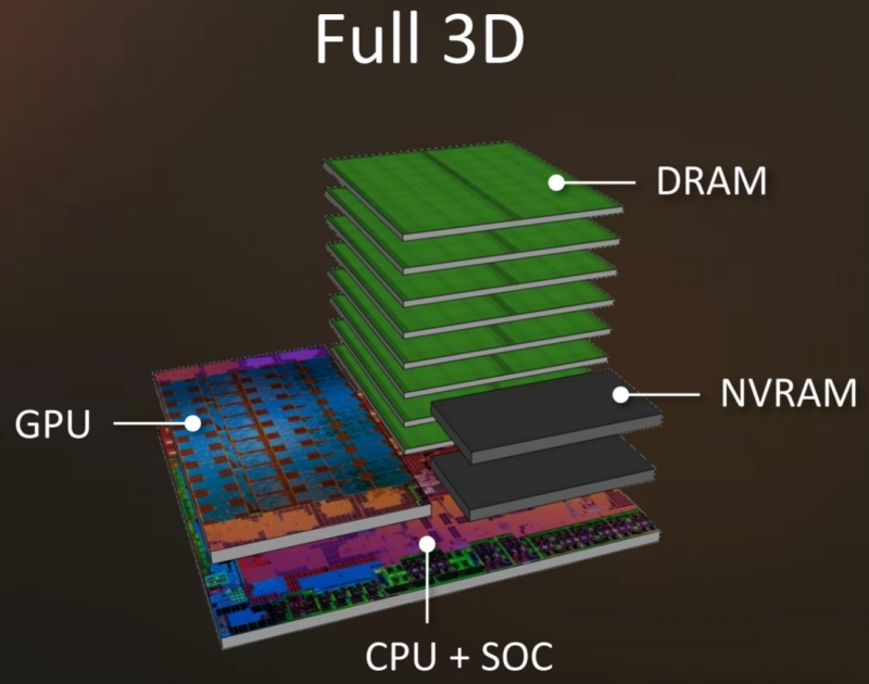  Принцип объёмной интеграции гетерогенных чиплетов с применением 2.5D- и 3D-межсоединений (источник: AMD) 