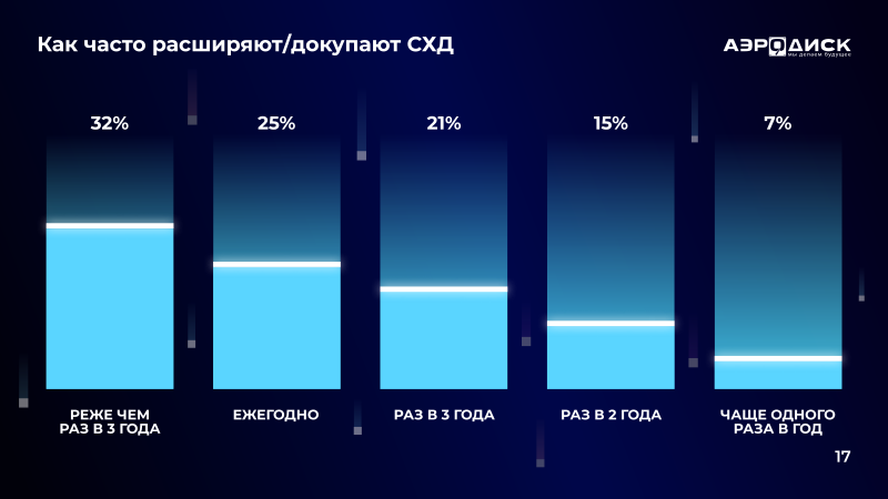  Источник: «Аэродиск» 