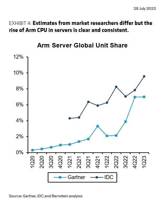  Источник изображения: Gartner, IDC, Bernstein 