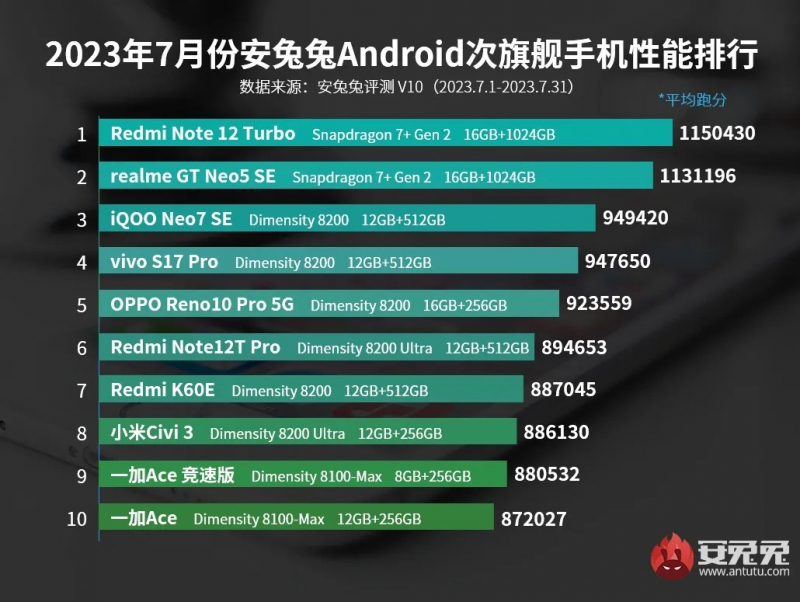  Хит-парад субфлагманских смартфонов Android июль 2023 года / Источник: antutu.com 