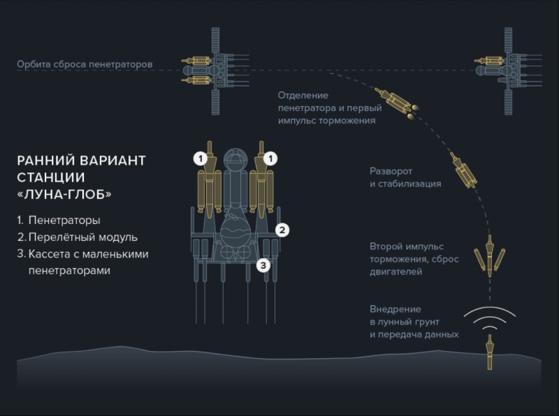  Схема использования пенетраторов в раннем проекте станции «Луна-Глоб». Графика ТАСС: https://spec.tass.ru/luna-25/novye-issledovaniya/istoriya 
