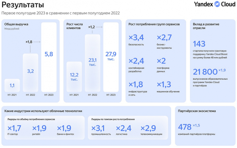  Источник изображения: Yandex Cloud 