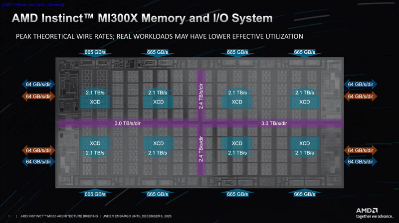  Источник: AMD via ServeTheHome 