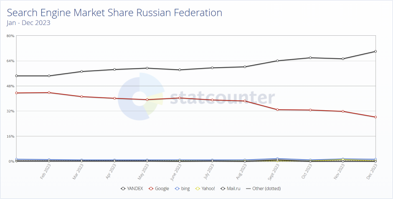 Источник изображения: StatCounter 