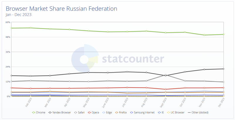  Источник изображения: StatCounter 