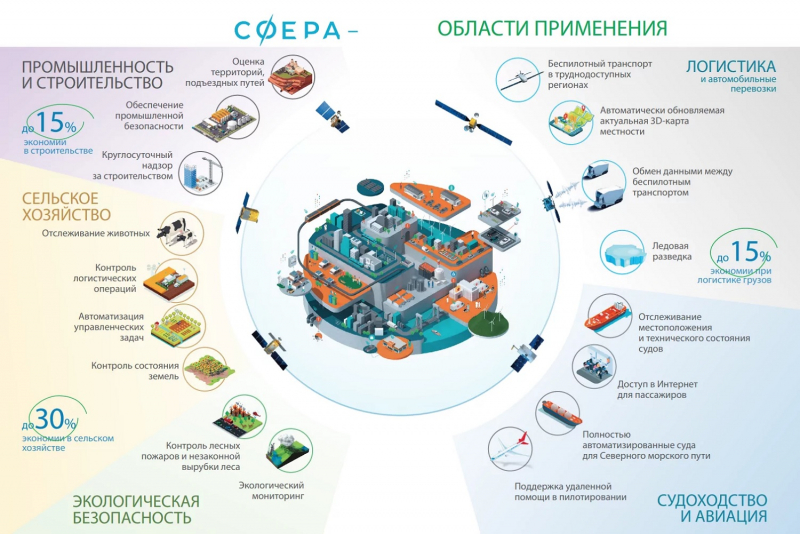  Области применения спутников, создаваемых в рамках программы «Сфера». Графика Роскосмоса 