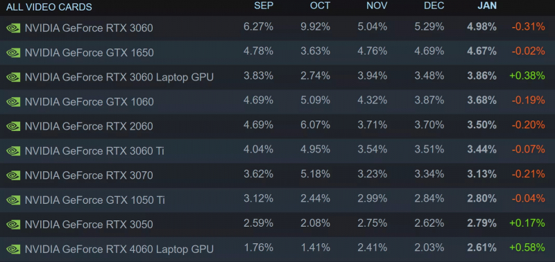  Самые популярные видеокарты на платформе Steam (включая мобильные и настольные) 