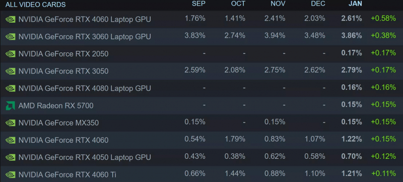  Самые популярные видеокарты на платформе Steam в январе 