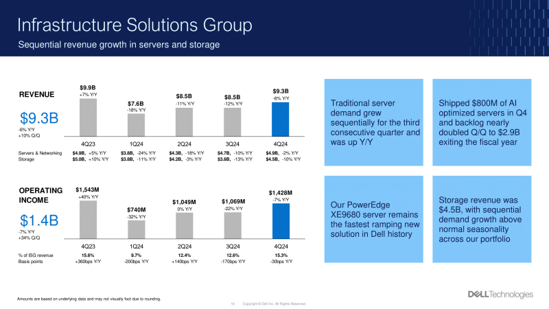  Источник изображения: Dell Technologies 