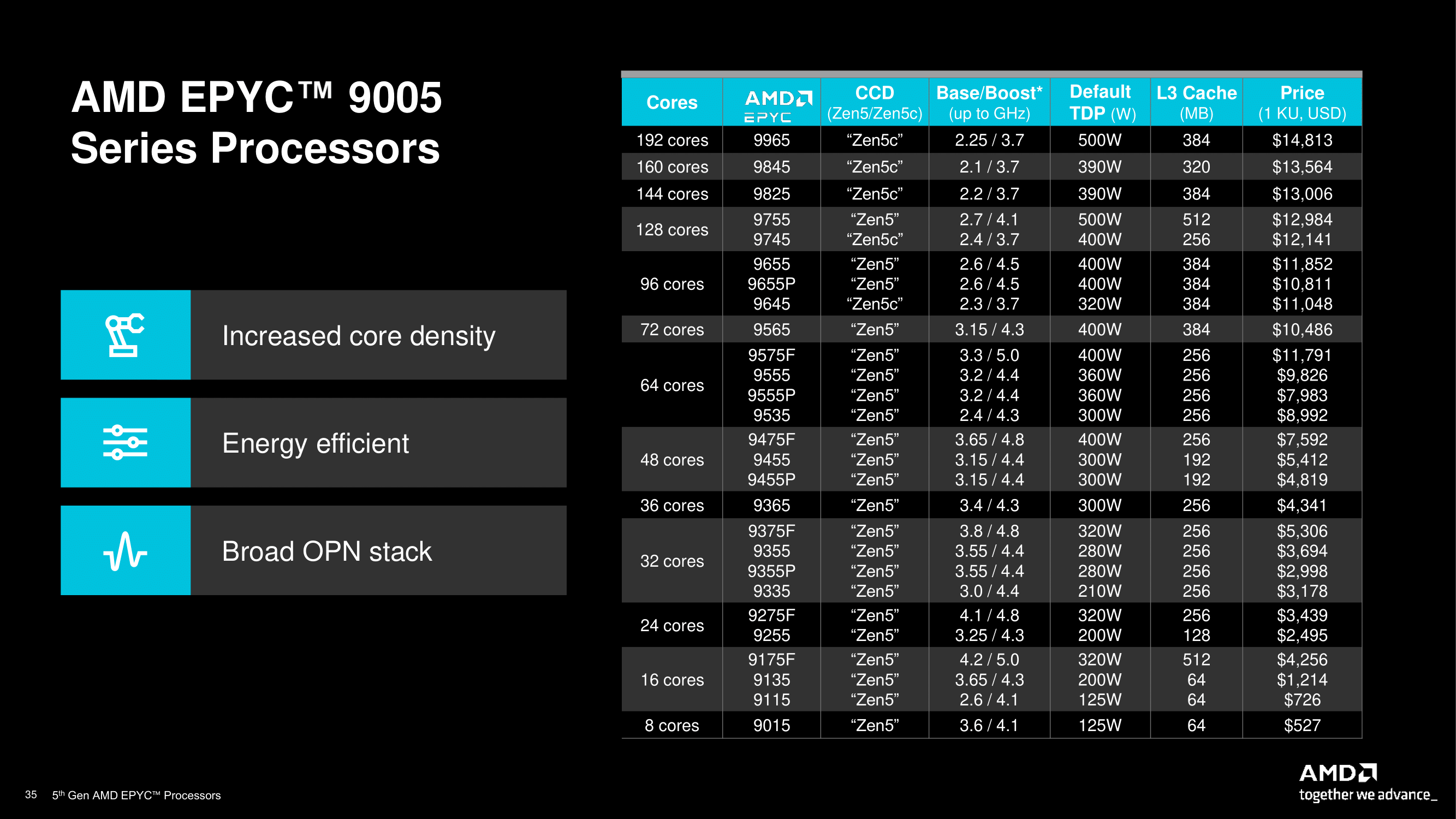 AMD представила серверные процессоры EPYC 9005: до 128 ядер Zen 5 у ...
