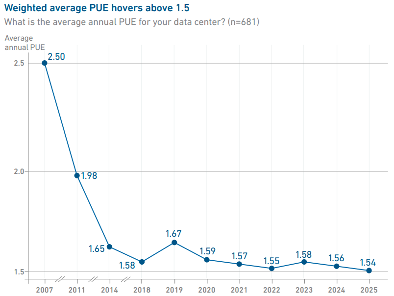  Источник изображения: Uptime Institute 