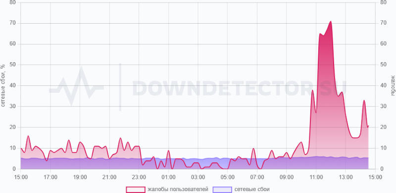 Источник изображения: downdetector.su