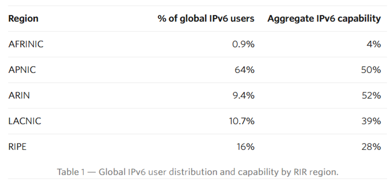 Лидеры APAC по внедрению IPv6