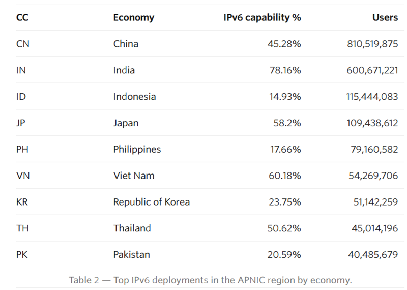 Лидеры APAC по внедрению IPv6