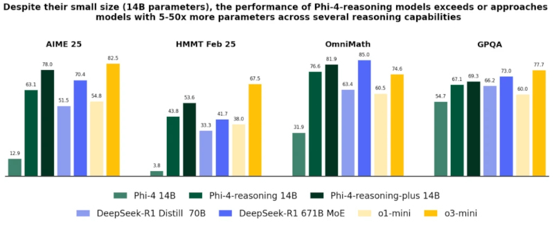Модели Phi-4-reasoning и Phi-4-reasoning-plus (14 млрд параметров) демонстрируют превосходство над базовой Phi-4 и уверенно конкурируют с более крупными системами, включая DeepSeek-R1 Distill (70 млрд параметров) и OpenAI o3-mini, в задачах математического и логического мышления (AIME, HMMT, OmniMath, GPQA). Источник изображения: Microsoft