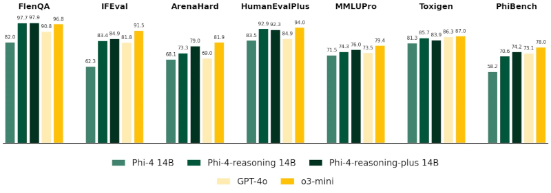 На универсальных тестах, включая FlenQA, IFEval, HumanEvalPlus, MMLUPro, ToxiGen и PhiBench, модели Phi-4-reasoning-plus демонстрируют точность, сопоставимую с GPT-4o и o3-mini, несмотря на меньший объём параметров (14 млрд параметров), особенно в задачах программирования, логики и безопасности. Источник изображения: Microsoft