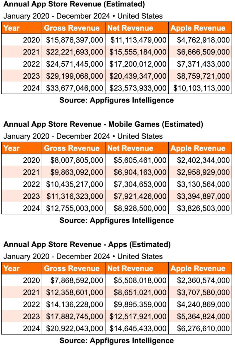 Источник изображения: Appfigures