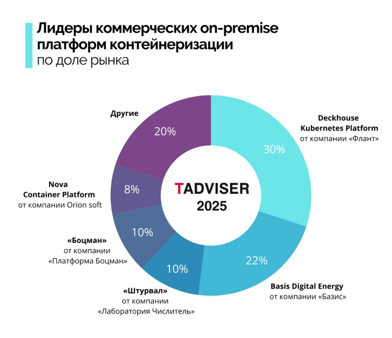  Источник: TAdviser 