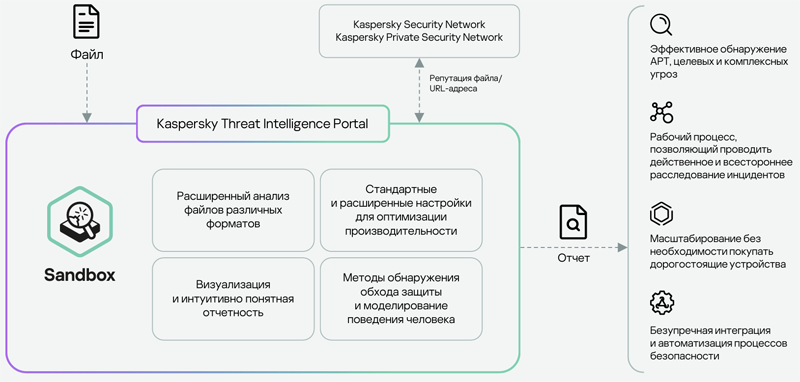 Схема работы Kaspersky Research Sandbox (источник изображения: «Лаборатория Касперского» / kaspersky.ru)