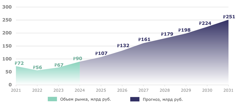 Прогноз динамики российского рынка систем управления и обработки данных, млрд руб. (источник: Центр стратегических разработок / csr.ru)