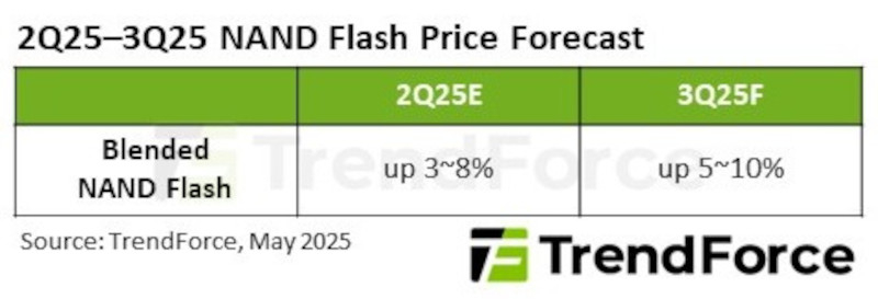  Рост цен на NAND-память во II–III кварталах 2025 года на 3–10 % из-за увеличения спроса на SSD. Источник изображения: TrendForce 