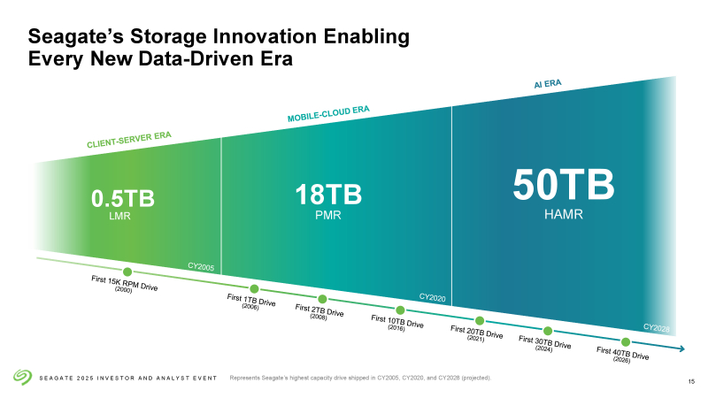  Источник изображений: Seagate 