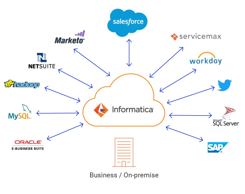  Источник изображения: Informatica 