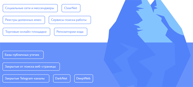  Источники, попадающие в поле зрения сервиса Digital Risk Protection (источник изображения: in4security.com) 