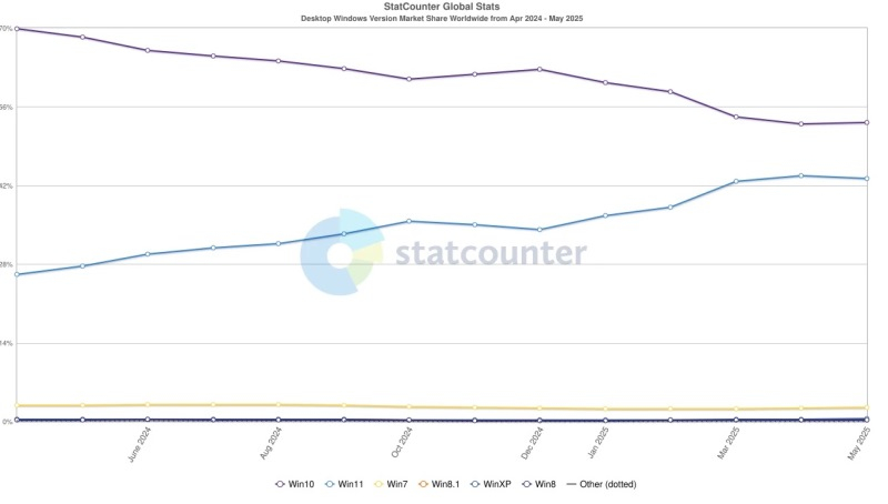  Источник изображения: Statcounter 