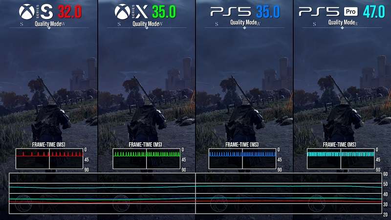  Лучше других в режиме качества себя чувствует PS5 Pro (источник изображения: Digital Foundry) 