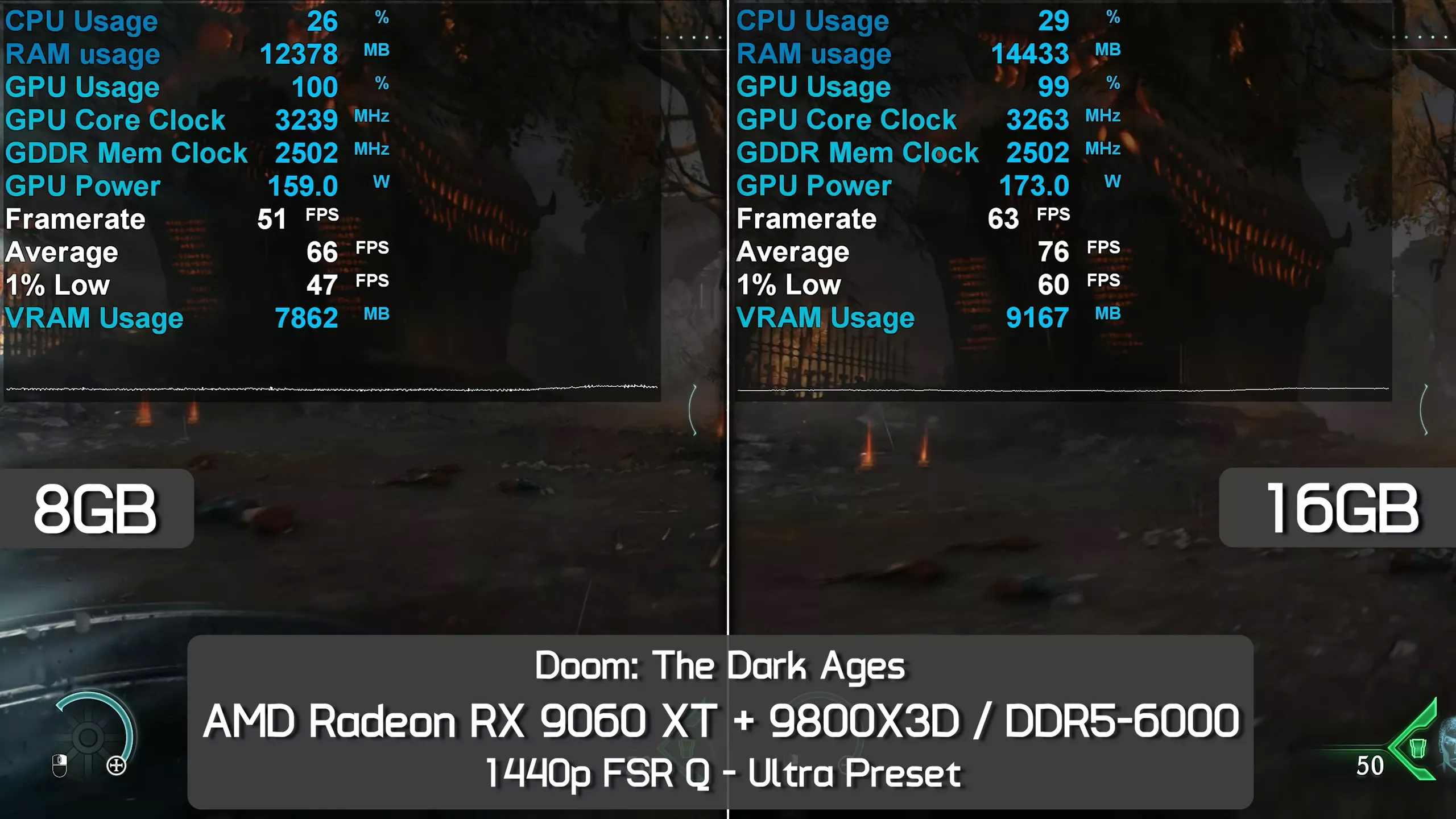 Вышли обзоры «ужасной видеокарты для 1440p» — Radeon RX 9060 XT 8GB сильно отстала от старшей версии Вышли обзоры «ужасной видеокарты для 1440p» — Radeon RX 9060 XT 8GB сильно отстала от старшей версии