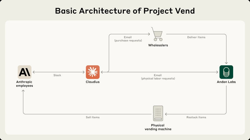  Схема организации эксперимента Project Vend: запросы Клавдия поставщикам товара и обслуживающему персоналу перехватывала и исполняла Andon Labs, а покупателями выступали сотрудники Anthropic (источник: Anthropic) 