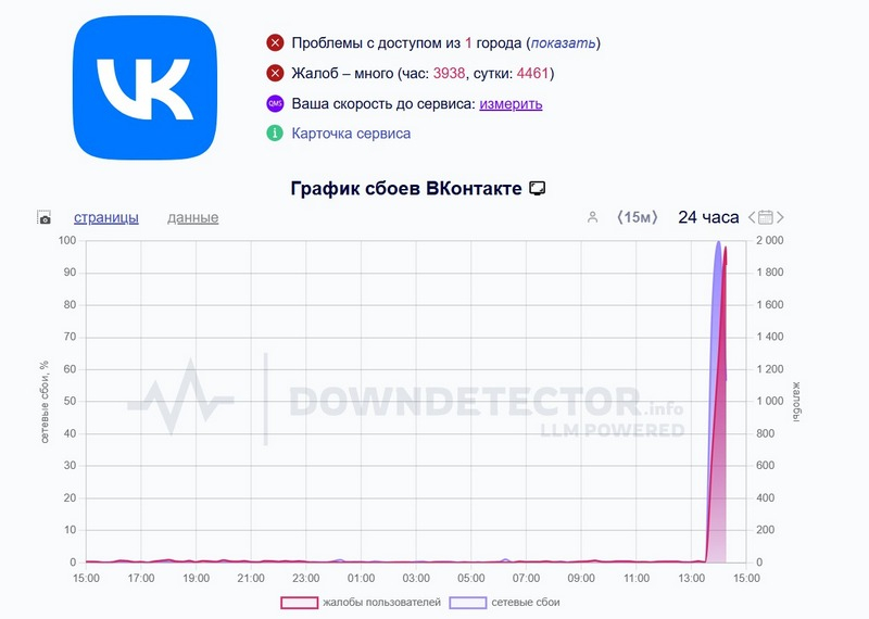  Источник изображения: Downdetector.su 