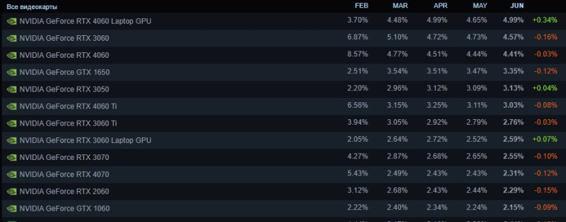  Самые популярные видеокарты на платформе Steam 