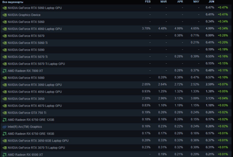  Динамика популярности видеокарт в Steam 